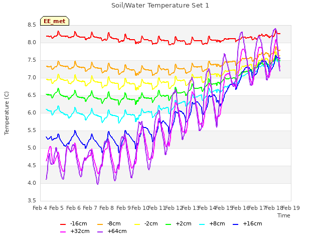 plot of Soil/Water Temperature Set 1