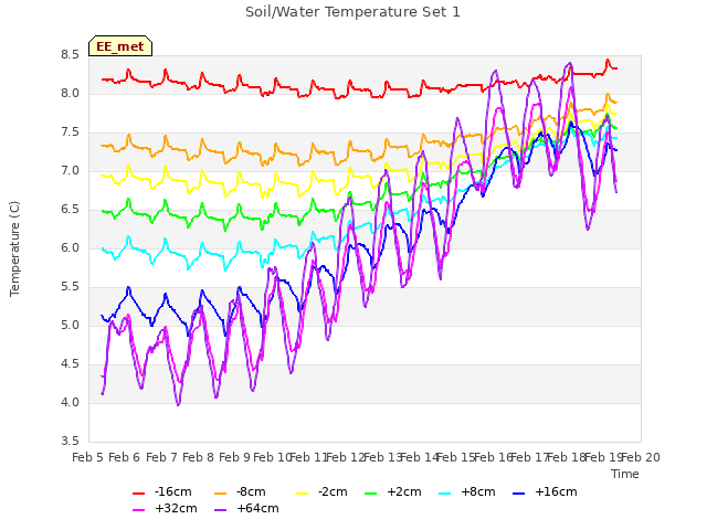 plot of Soil/Water Temperature Set 1