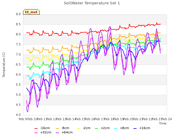 plot of Soil/Water Temperature Set 1