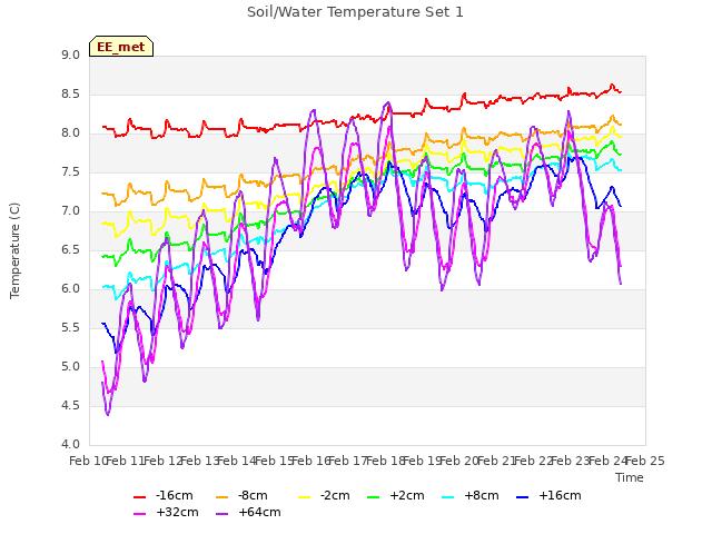 plot of Soil/Water Temperature Set 1