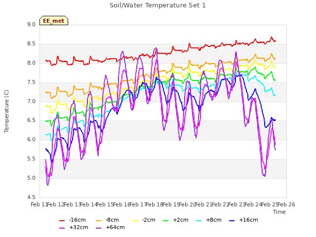 plot of Soil/Water Temperature Set 1