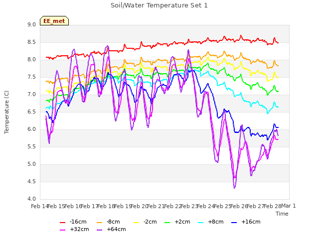 plot of Soil/Water Temperature Set 1