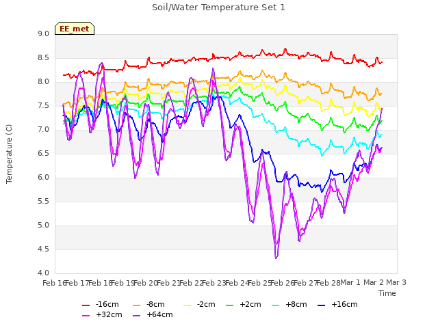 plot of Soil/Water Temperature Set 1