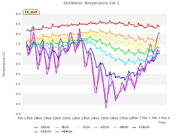 plot of Soil/Water Temperature Set 1