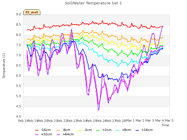 plot of Soil/Water Temperature Set 1