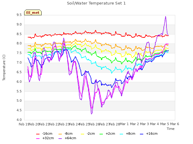 plot of Soil/Water Temperature Set 1