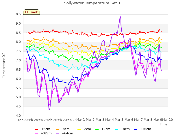 plot of Soil/Water Temperature Set 1