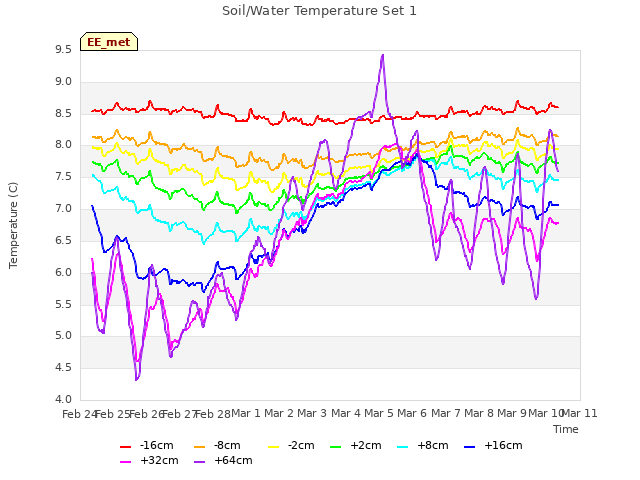 plot of Soil/Water Temperature Set 1