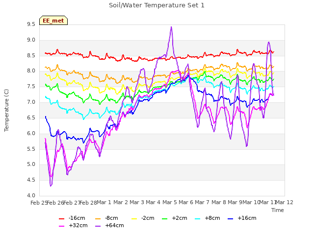 plot of Soil/Water Temperature Set 1