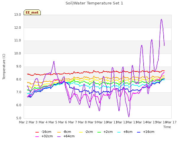 plot of Soil/Water Temperature Set 1