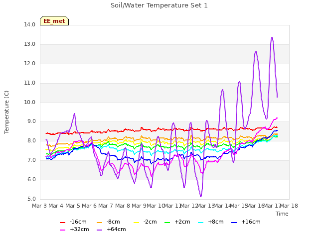 plot of Soil/Water Temperature Set 1