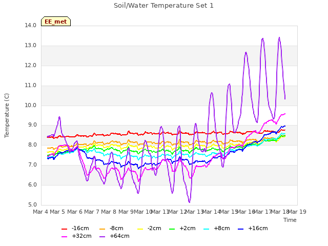 plot of Soil/Water Temperature Set 1