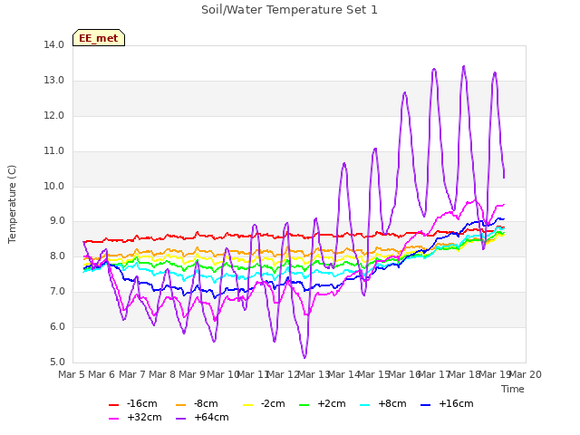 plot of Soil/Water Temperature Set 1