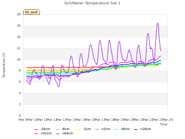 plot of Soil/Water Temperature Set 1