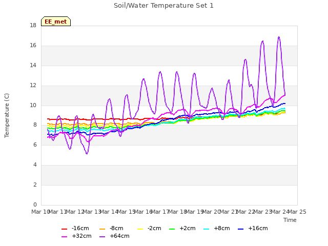 plot of Soil/Water Temperature Set 1