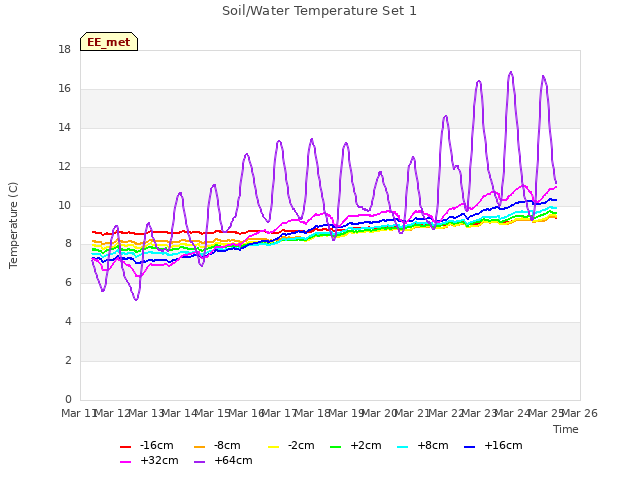 plot of Soil/Water Temperature Set 1