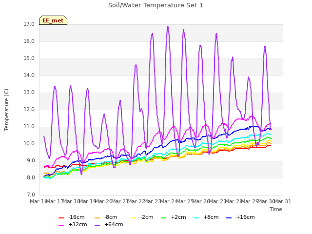 plot of Soil/Water Temperature Set 1