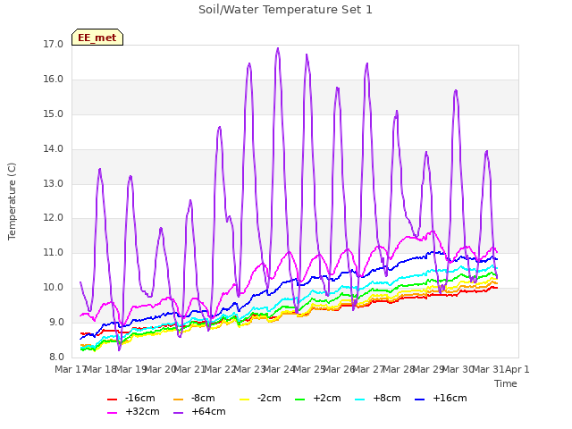 plot of Soil/Water Temperature Set 1