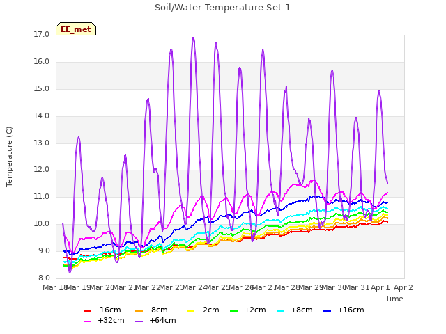 plot of Soil/Water Temperature Set 1