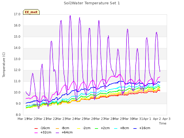 plot of Soil/Water Temperature Set 1