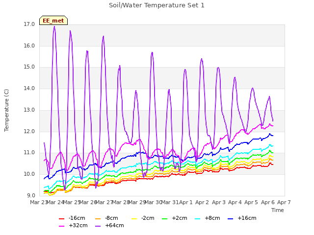 plot of Soil/Water Temperature Set 1