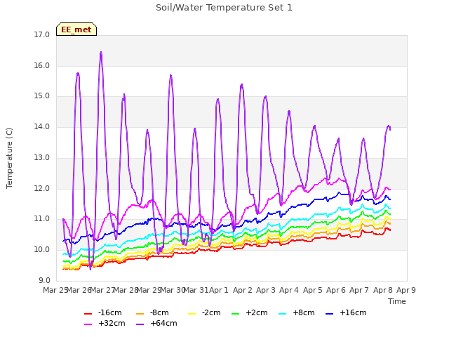 plot of Soil/Water Temperature Set 1