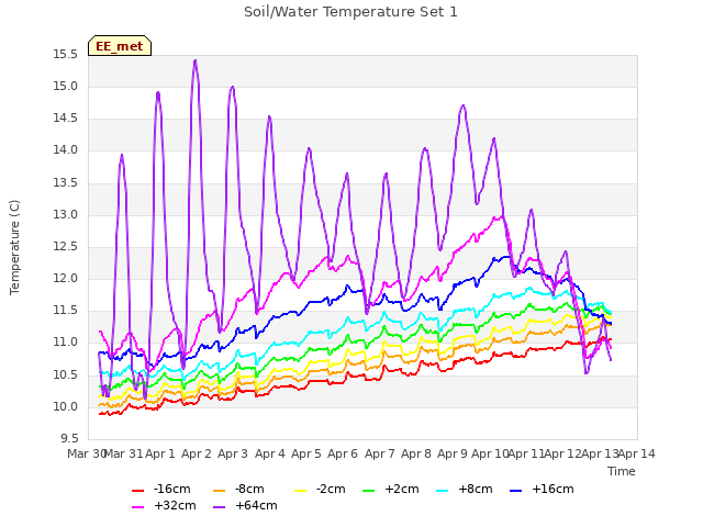 plot of Soil/Water Temperature Set 1