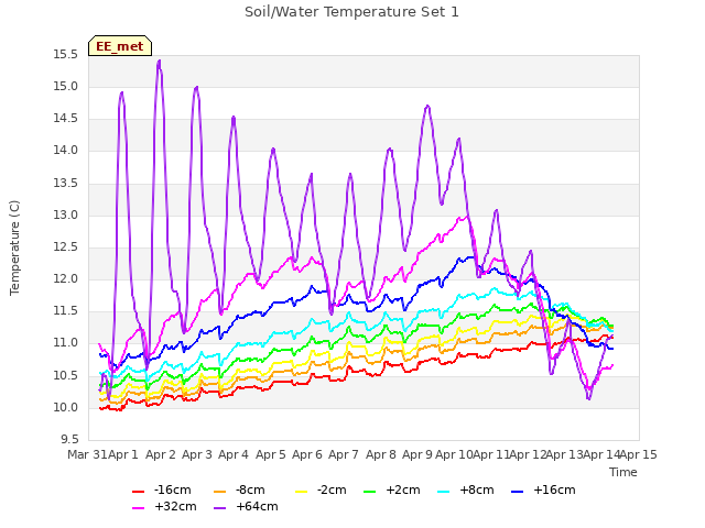 plot of Soil/Water Temperature Set 1