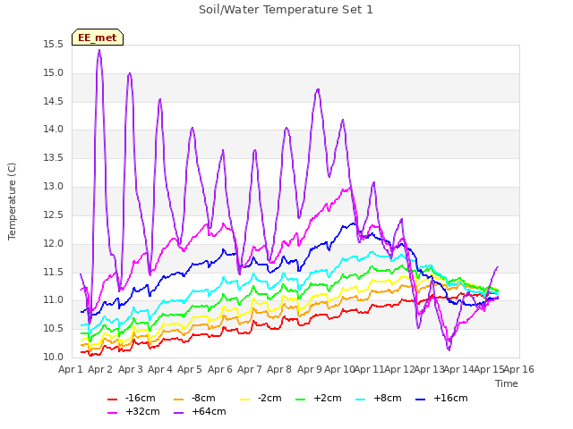 plot of Soil/Water Temperature Set 1