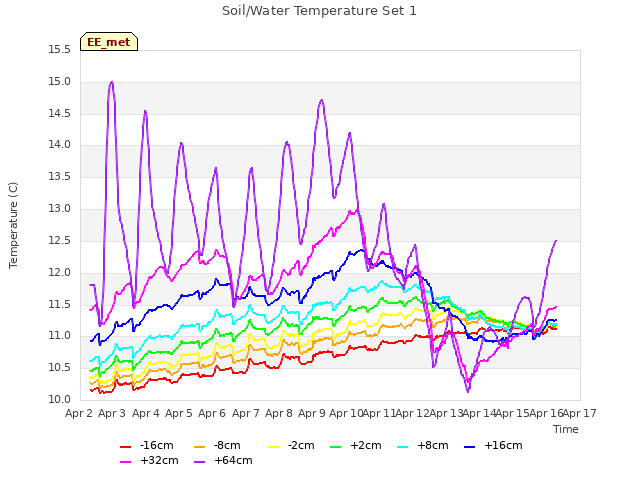 plot of Soil/Water Temperature Set 1