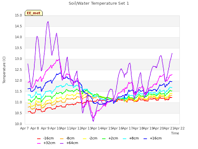 plot of Soil/Water Temperature Set 1