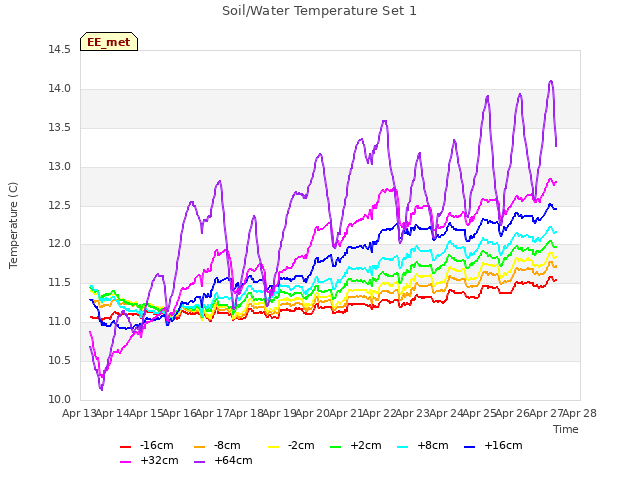 plot of Soil/Water Temperature Set 1