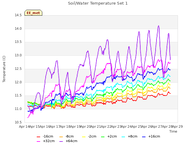 plot of Soil/Water Temperature Set 1