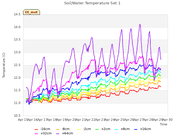 plot of Soil/Water Temperature Set 1