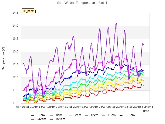 plot of Soil/Water Temperature Set 1