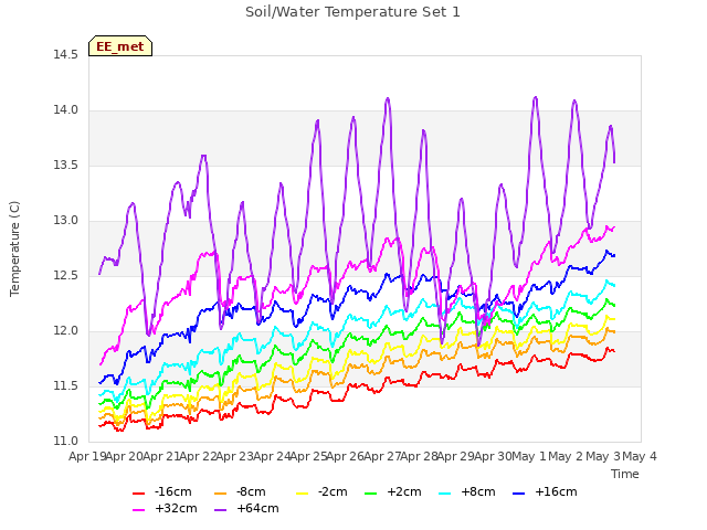 plot of Soil/Water Temperature Set 1