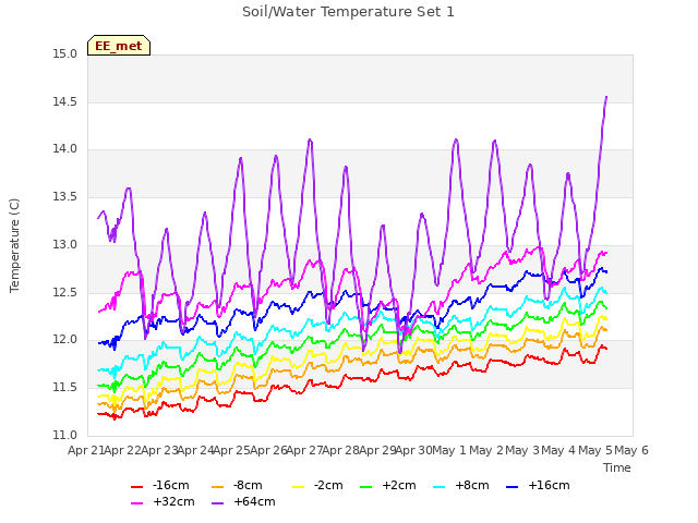 plot of Soil/Water Temperature Set 1