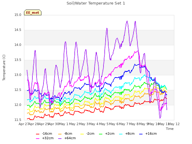 plot of Soil/Water Temperature Set 1