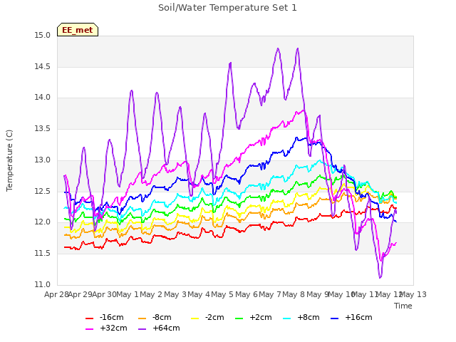 plot of Soil/Water Temperature Set 1