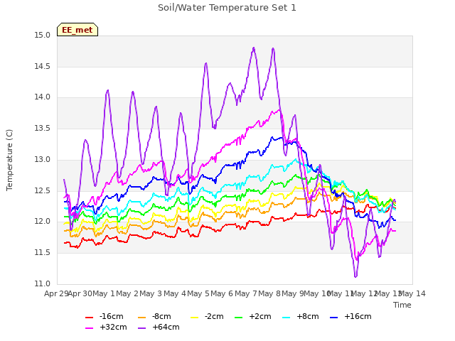 plot of Soil/Water Temperature Set 1