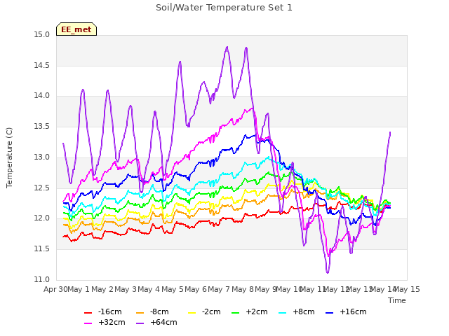 plot of Soil/Water Temperature Set 1