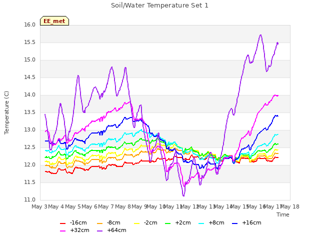 plot of Soil/Water Temperature Set 1