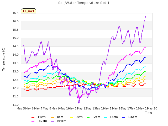 plot of Soil/Water Temperature Set 1