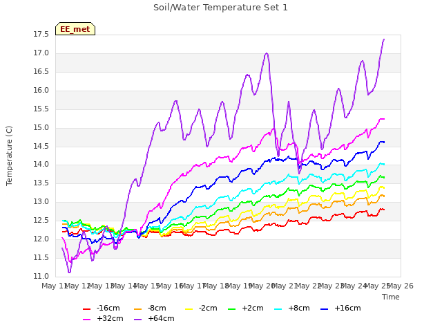 plot of Soil/Water Temperature Set 1