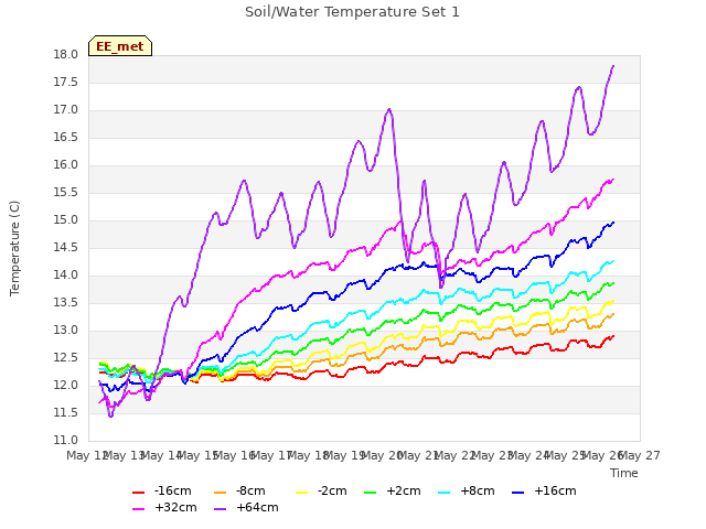 plot of Soil/Water Temperature Set 1