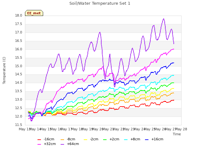 plot of Soil/Water Temperature Set 1