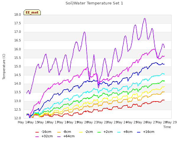 plot of Soil/Water Temperature Set 1