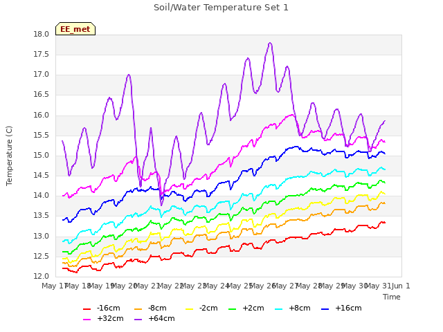 plot of Soil/Water Temperature Set 1