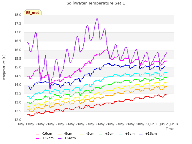 plot of Soil/Water Temperature Set 1