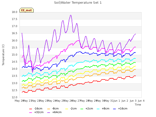 plot of Soil/Water Temperature Set 1